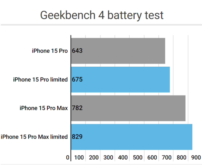 辛集apple维修站iPhone15Pro的ProMotion高刷功能耗电吗