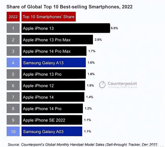 辛集苹果维修分享:为什么iPhone14的销量不如iPhone13? 