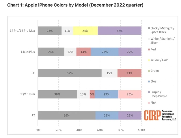 辛集苹果维修网点分享：美国用户最喜欢什么颜色的iPhone 14？ 