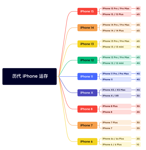 辛集苹果维修网点分享苹果历代iPhone运存汇总 