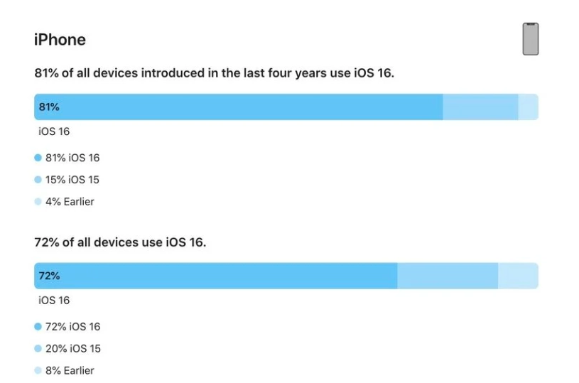 辛集苹果手机维修分享iOS 16 / iPadOS 16 安装率 