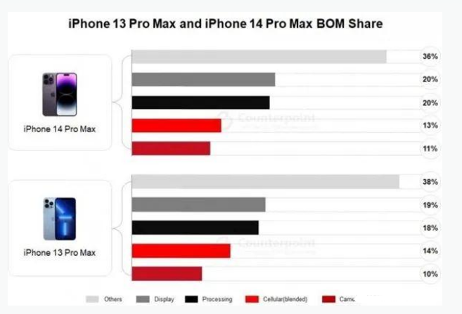 辛集苹果手机维修分享iPhone 14 Pro的成本和利润 