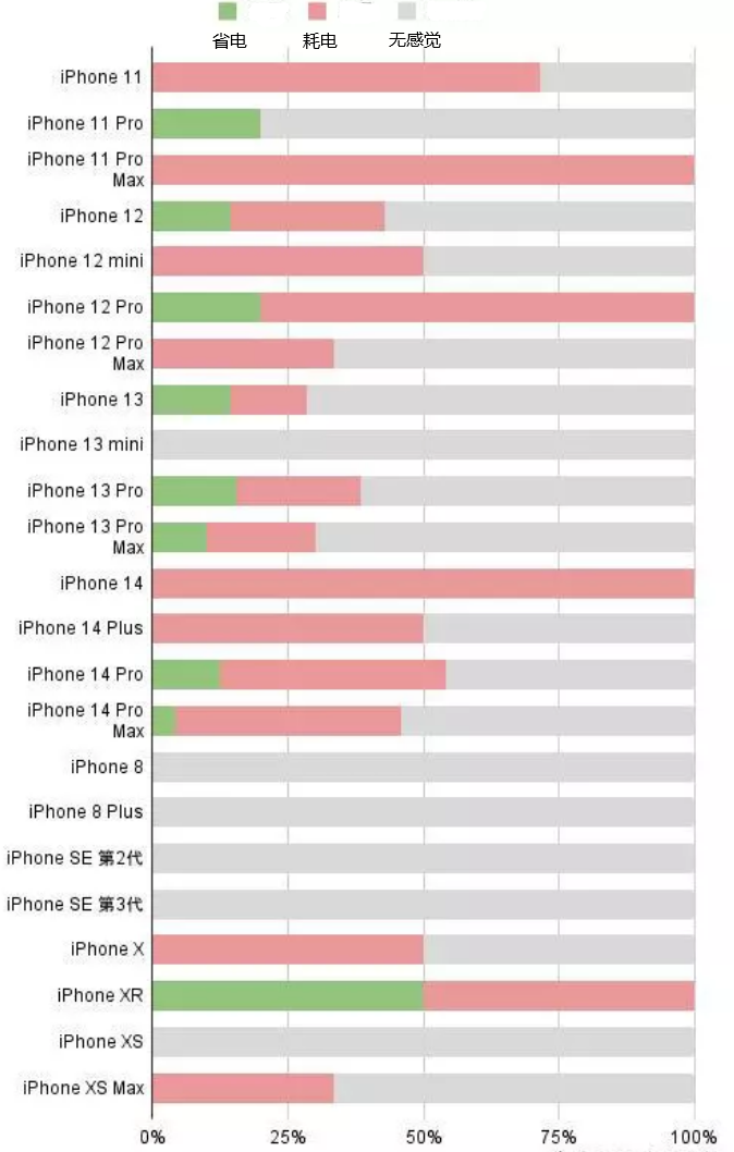 辛集苹果手机维修分享iOS16.2太耗电怎么办？iOS16.2续航不好可以降级吗？ 