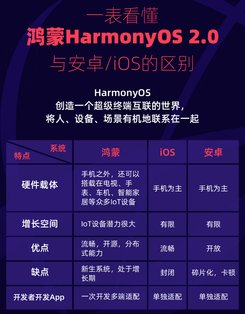 辛集苹果手机维修分享华为鸿蒙 OS 与安卓以及 iOS 都有什么区别 